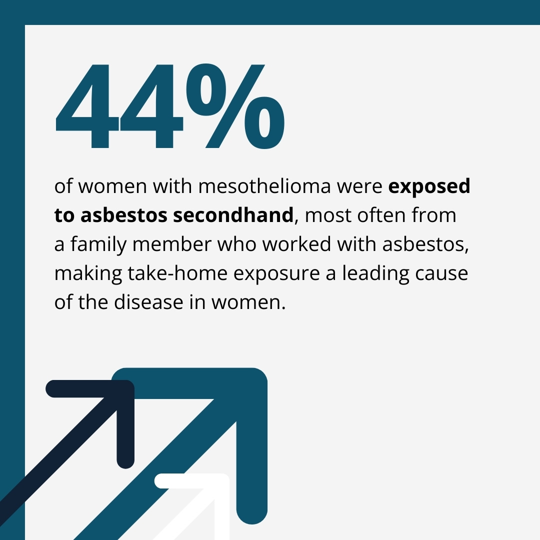 women with mesothelioma were exposed to asbestos secondhand